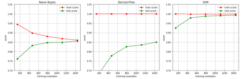 sklearn 多种模型的学习曲线 拟合中的特性与运行速度（机器学习）