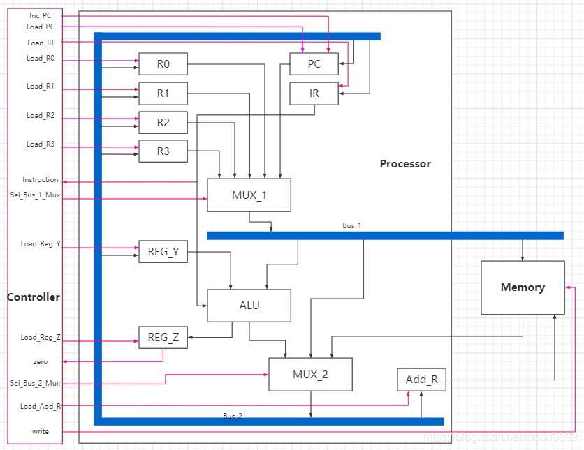 【读书笔记】RISC存储程序机的电路设计（1）