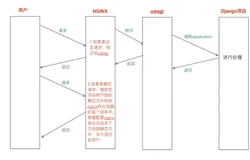 【Django部署】Nginx+uWsgi部署Django项目