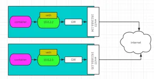 【教程】docker容器间跨宿主机通信-基于overlay