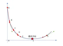 梯度下降算法原理 神经网络(Gradient Descent)