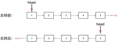 反转链表 （LeetCode 206）