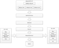 MyBatis入门介绍(一)