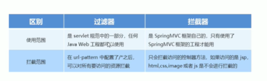 SpringMVC：拦截器和过滤器的区别