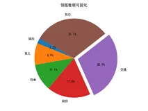 数据可视化之matplotlib绘制饼状图