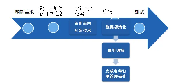 系统开发步骤