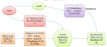 Hive快速学习指南