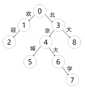 字典树---Python自然语言处理（3）