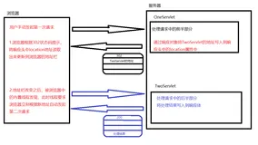 Java Web——Servlet之前的调用方式、重定向解决方案、请求转发解决方案