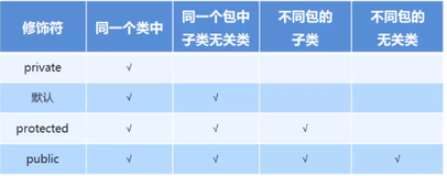 Java——修饰符