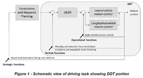 Paper：自动驾驶领域SAE标准之《道路机动车辆驾驶自动化系统相关术语的分类和定义》官方英文原文翻译与解读(一)