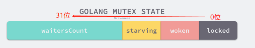 Go Mutex 饥饿模式