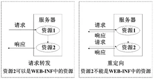 SpringMVC——核心技术：重定向（redirect:）、请求转发（forward:）