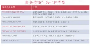 详解事务的7种传播行为