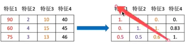 黑马程序员---三天快速入门Python机器学习（第一天）（下）