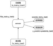 黑马程序员---三天快速入门Python机器学习（第二天）（上）