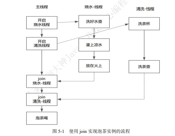 join 实现异步泡茶喝的流程