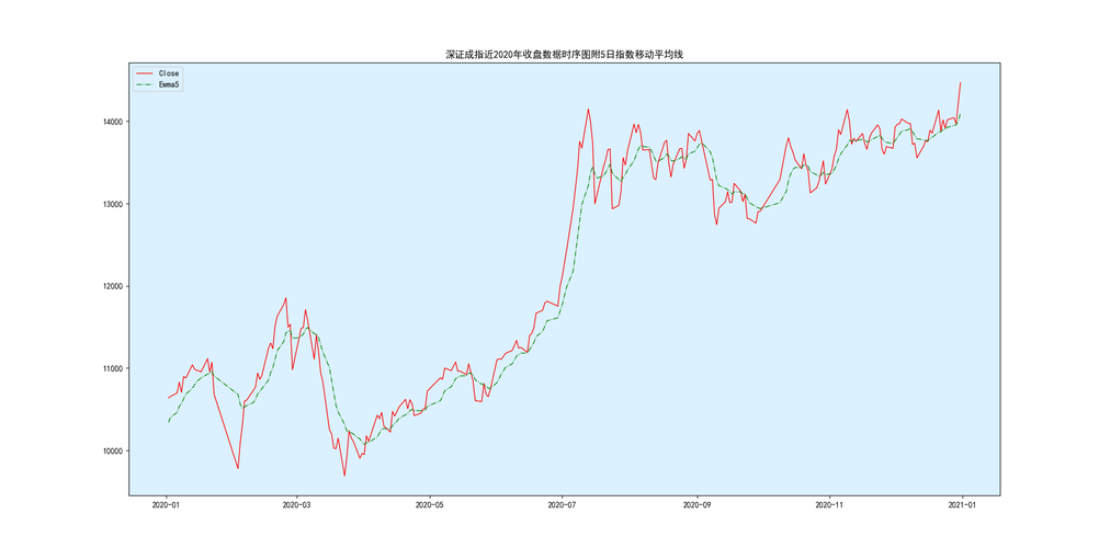 Python 金融量化均线系统交易策略专题(简单移动平均，加权移动平均，指数加权移动平均，异同移动平均MACD等解读与绘图)-阿里云开发者社区