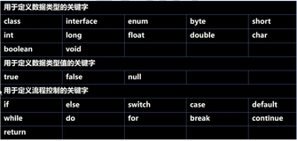 Java之关键字和保留字