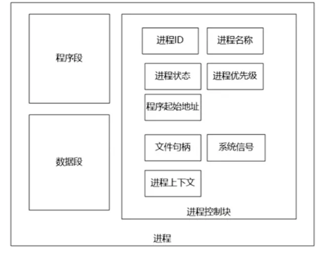 进程的大致结构