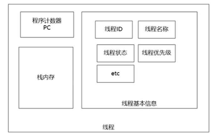 线程的大致结构