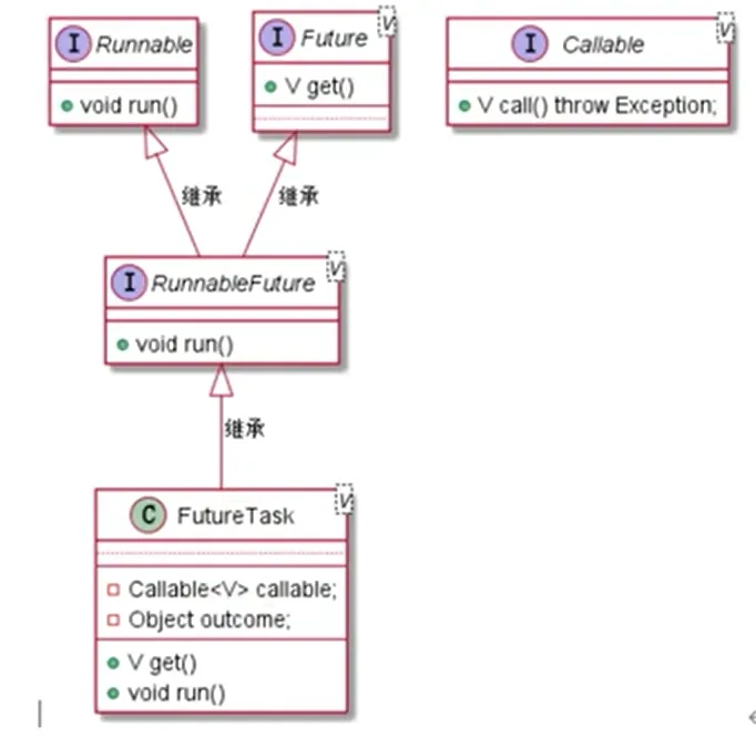 FutureTask类的UML关系图