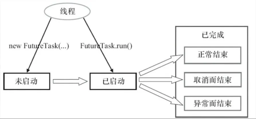 FutureTask三种状态图解