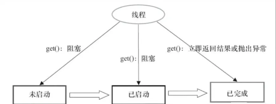 获取异步结果