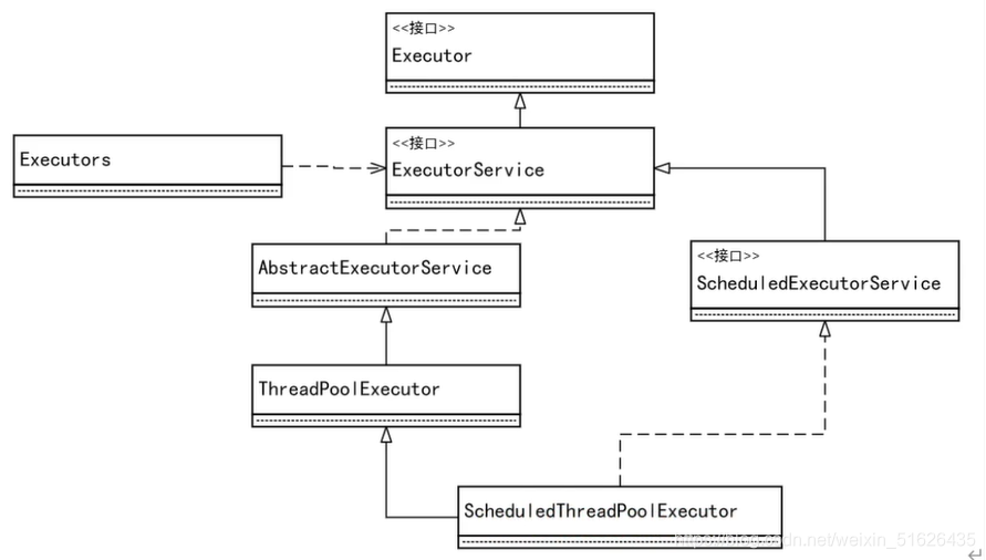 JUC的线程池框架图