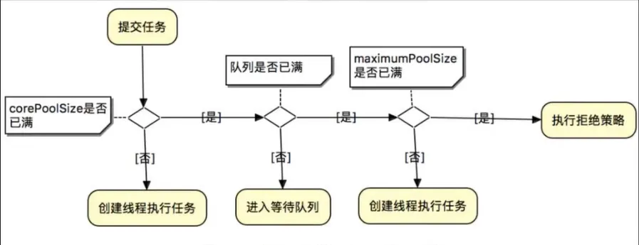 线程池的任务调度流程