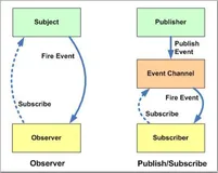从观察者模式谈论 : Spring Boot中创建、发布和侦听自定义事件