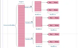 Java并发编程之ConcurrentHashMap源码分析