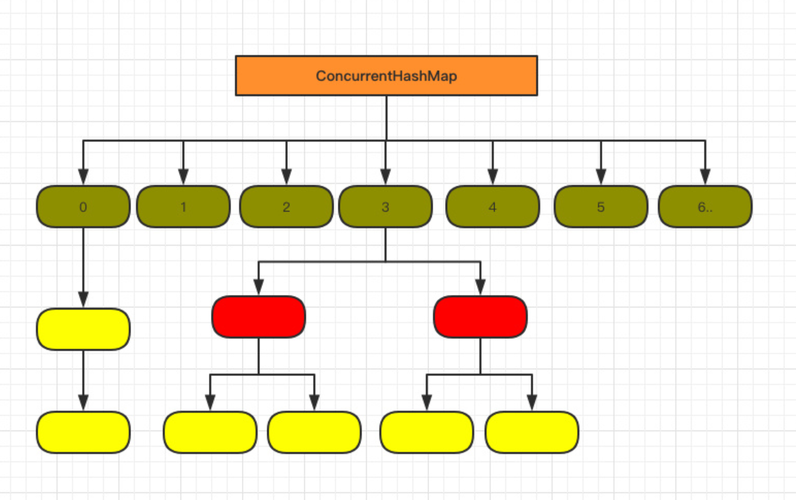 ConcurrentHashMap在JDK1.7与1.8中的实现原理与源码分析-开发者社区-阿里云