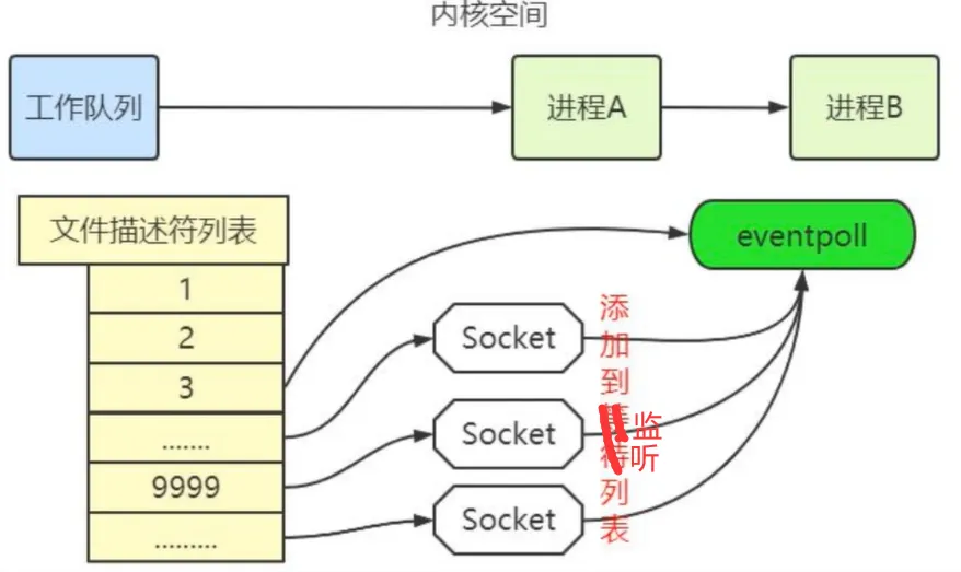 epoll的监听列表