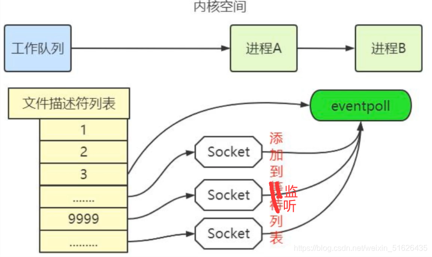 Epol Process epoll底层原理-阿里云开发者社区