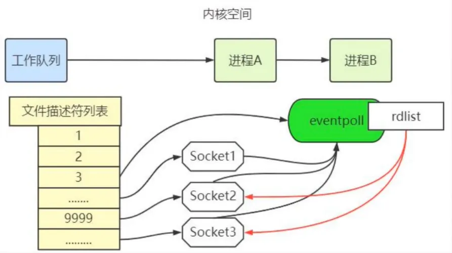 就绪列表