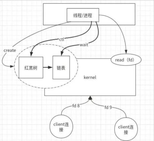 epoll的三大步骤图