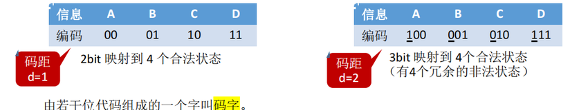 计算机组成原理——奇偶校验码