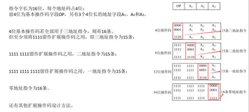 指令系统——扩展操作码指令格式
