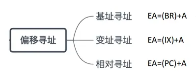 数据寻址——偏移寻址