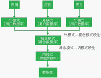 计算机二级考试公共基础知识部分——-数据库