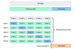 【机器学习】（18）使用sklearn实现交叉验证