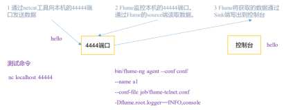 【Flume中间件】（1）监听netcat44444端口并将数据打印到控制台