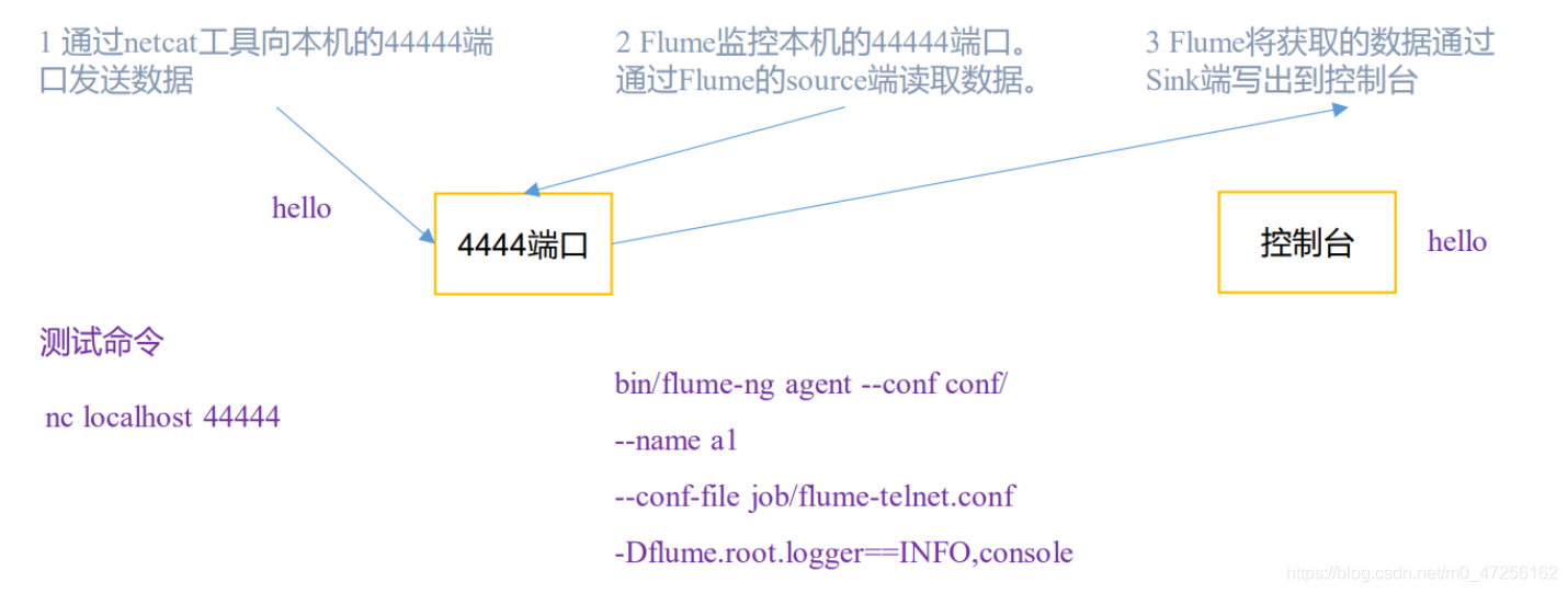 【Flume中间件】（1）监听netcat44444端口并将数据打印到控制台