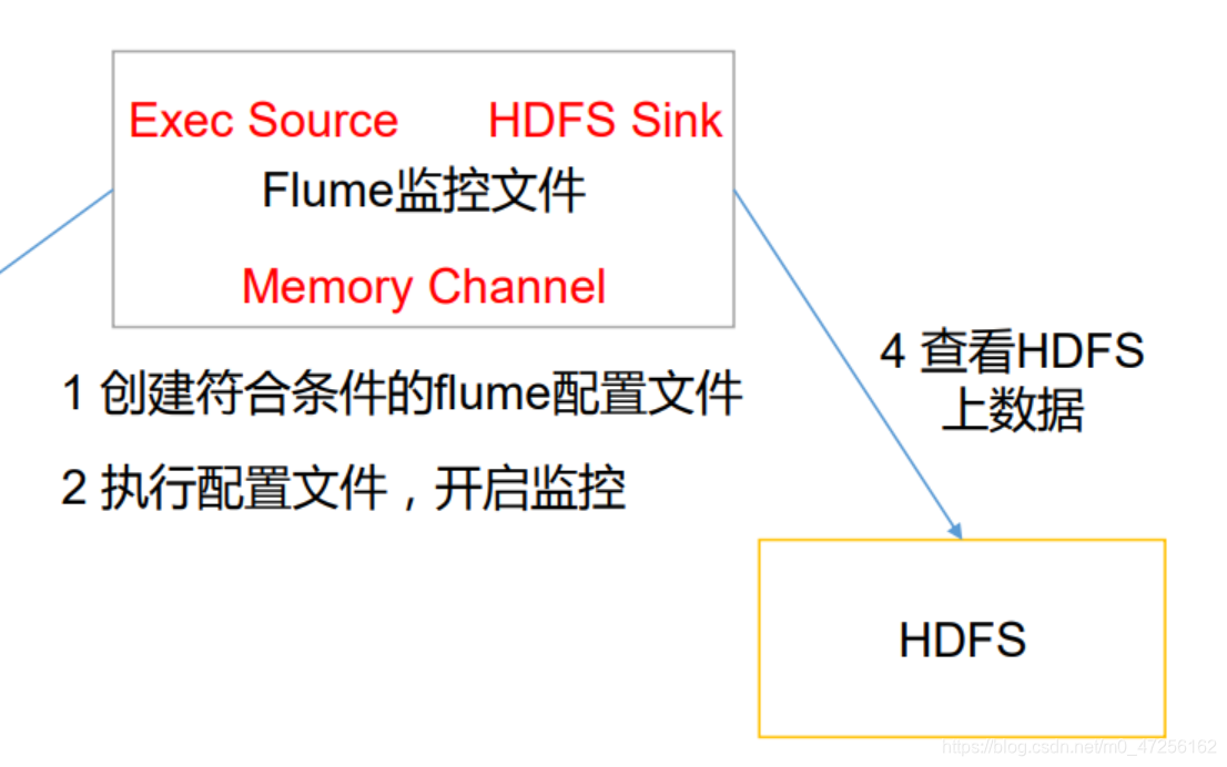 【Flume中间件】（3）实时监听文件到HDFS系统