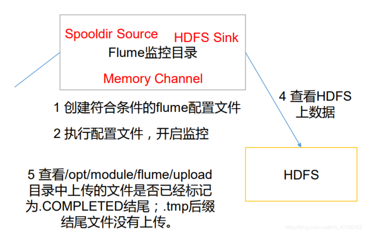 【Flume中间件】(4)实时监控一个文件目录下的多个文件