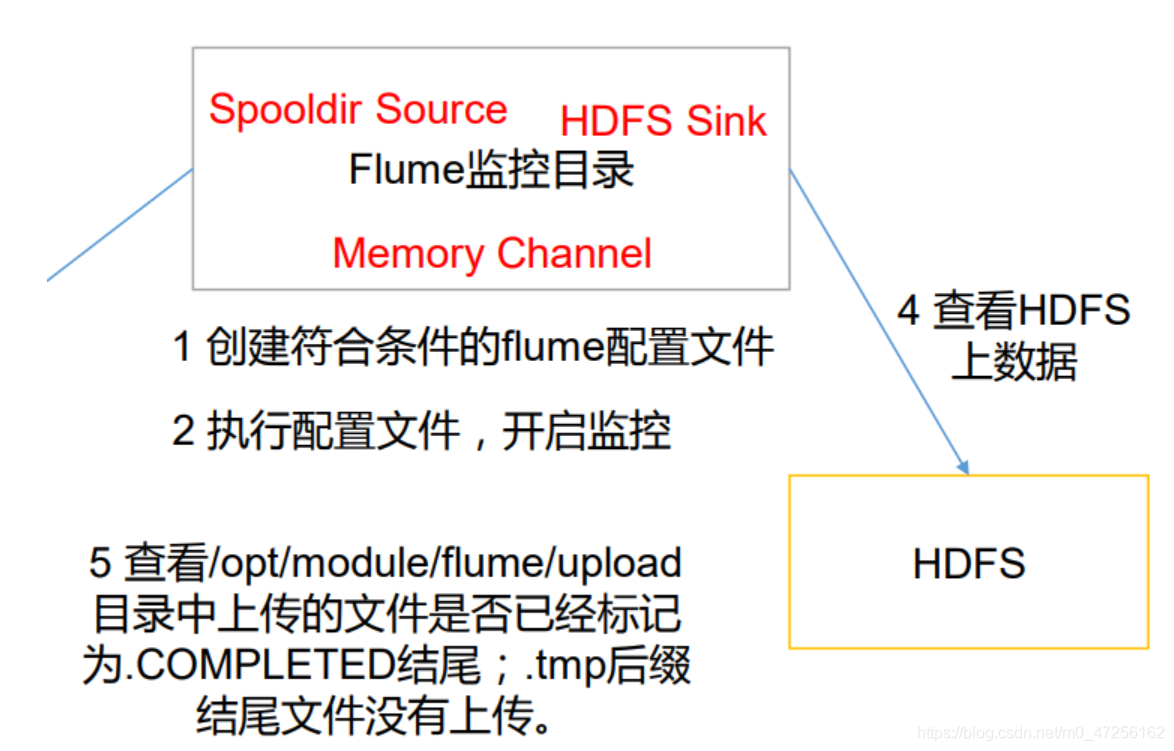 【Flume中间件】（4）实时监控一个文件目录下的多个文件