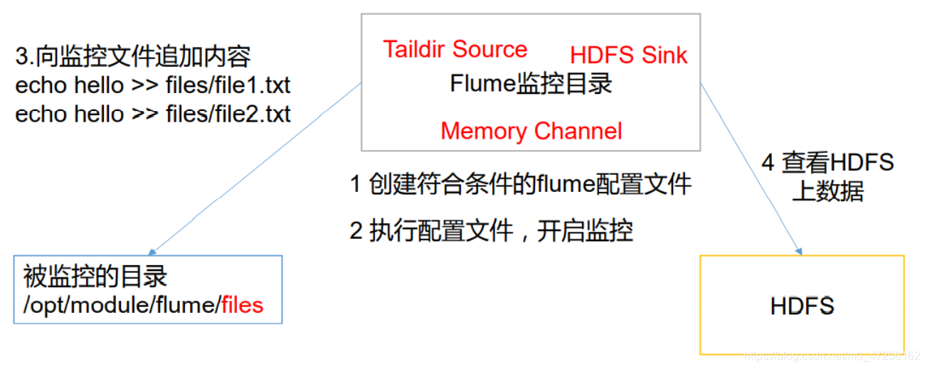 【Flume中间件】（5）实时监控多个文件实现断点续传