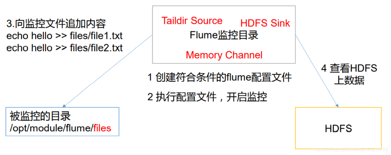 【Flume中间件】(5)实时监控多个文件实现断点续传
