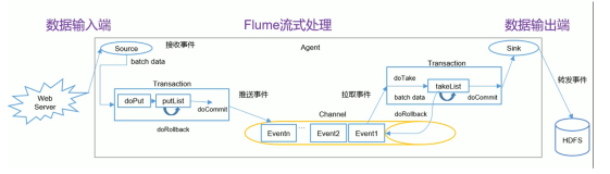 【Flume中间件】（6）Flume事务